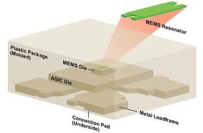Microchip - 汽車級MEMS振蕩器或?qū)砀锩酝黄? />
</span>
<span id=